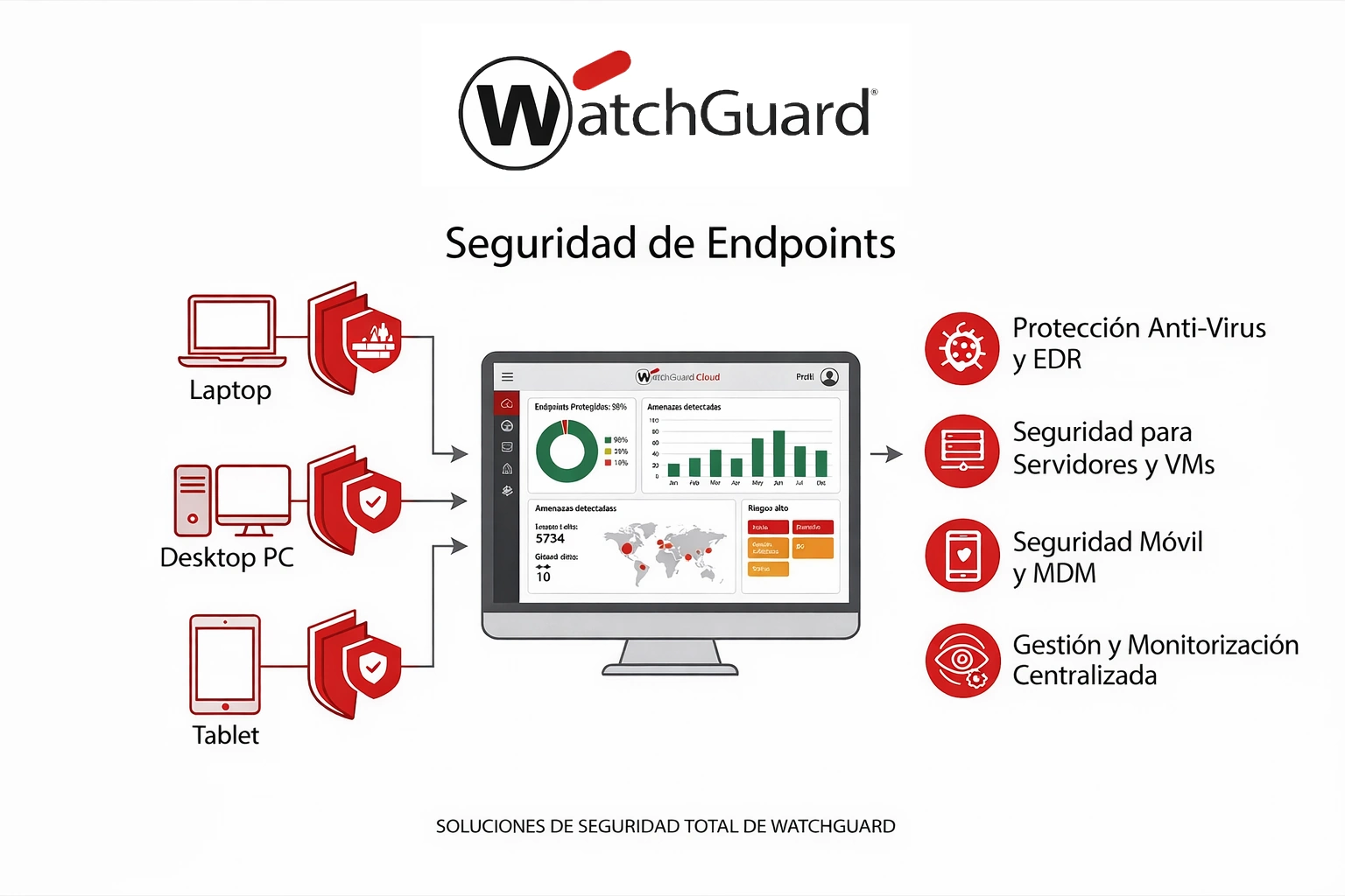 WatchGuard Endpoint Security — plataforma unificada de protección de endpoints