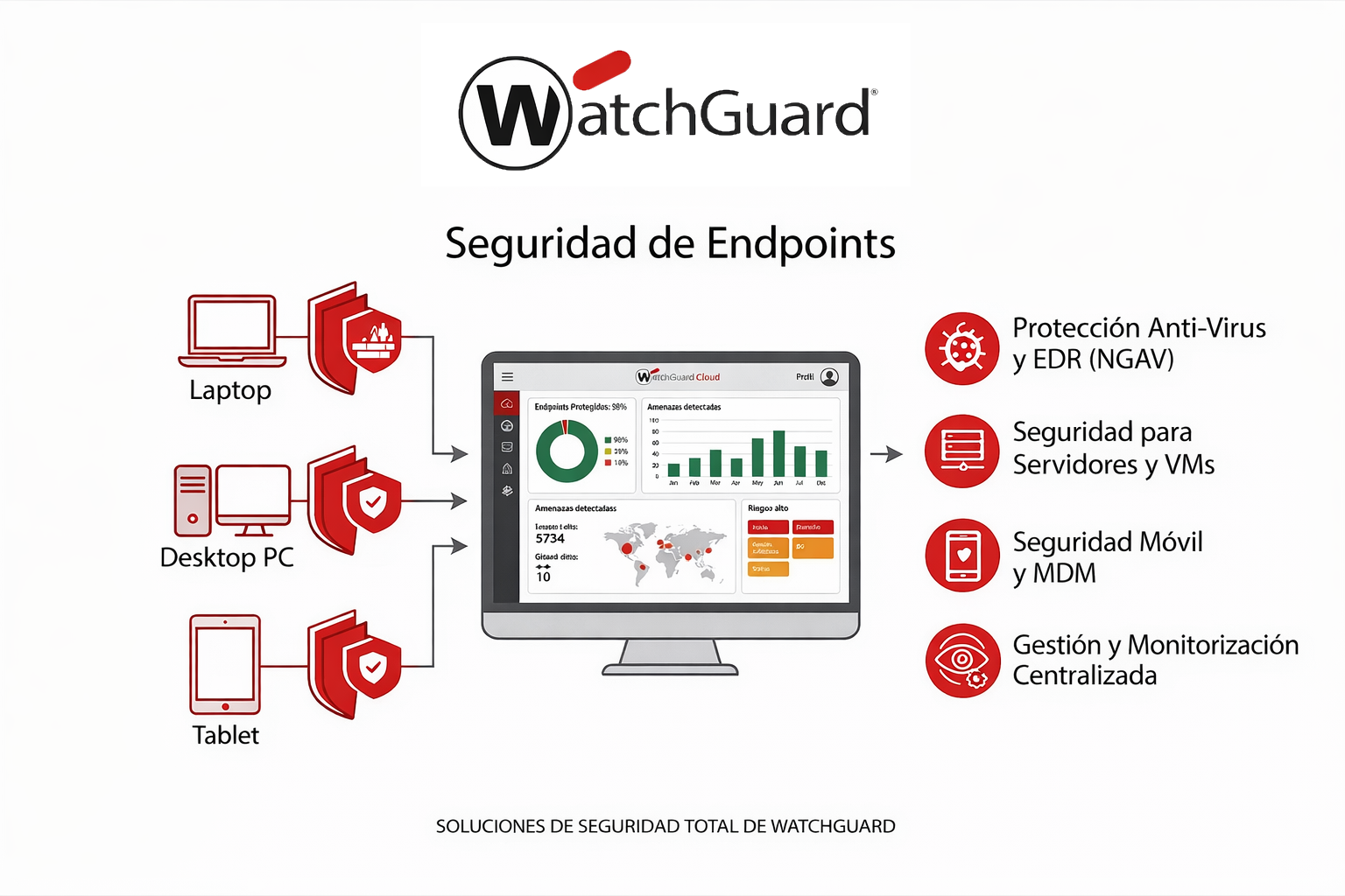 Dashboard WatchGuard Endpoint Security — detección y respuesta en tiempo real