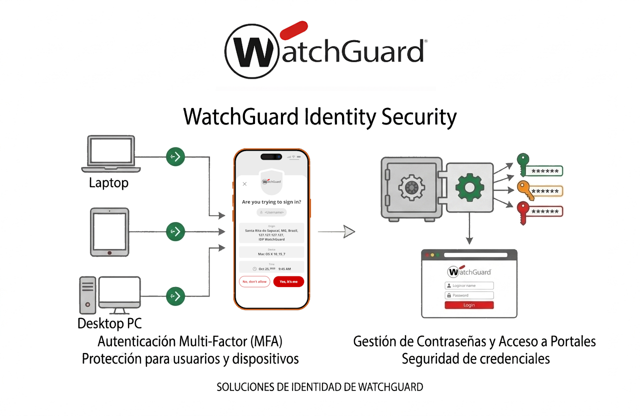 WatchGuard AuthPoint — autenticación multifactor en la nube