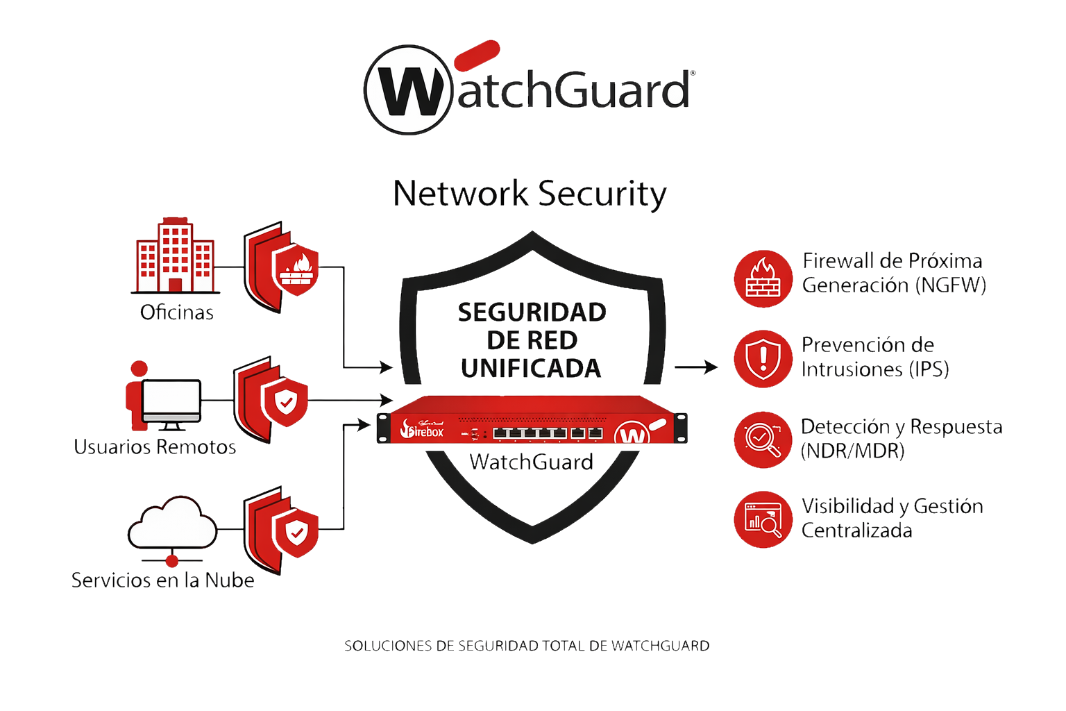 WatchGuard Firebox — appliance de seguridad de red empresarial